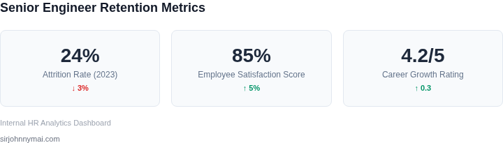 Key metrics for measuring senior engineer retention