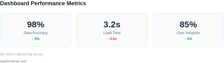 Key metrics for engineering dashboard performance