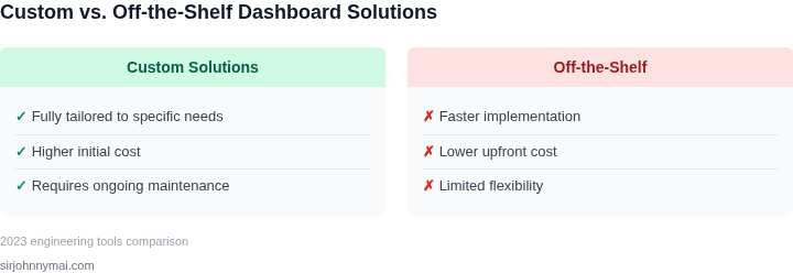 Tradeoffs between custom vs. off-the-shelf dashboard solutions