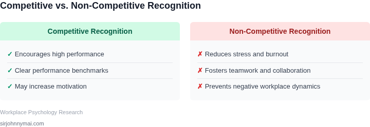 Tradeoffs between competitive and non-competitive recognition programs