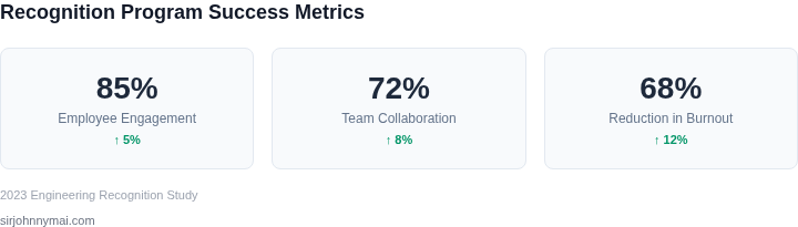 Key metrics to measure the success of a recognition program