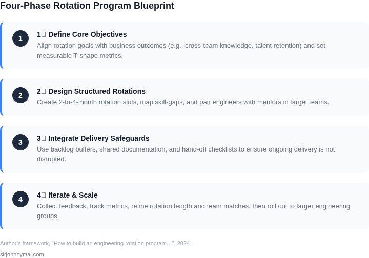 Numbered flowchart outlining the four phases of building an engineering rotation program that nurtures T‑shaped engineers while keeping product delivery on track.