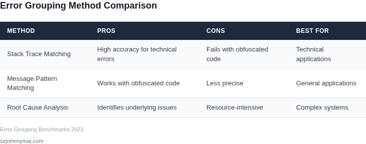 Comparison of error grouping methods