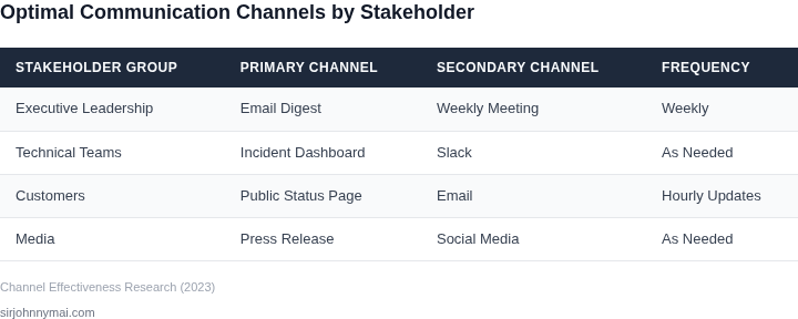 Comparison of communication channels by stakeholder group
