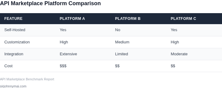 Comparison of API marketplace platforms