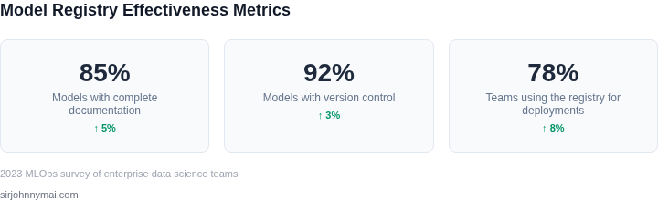 Key metrics for evaluating ML model registry effectiveness