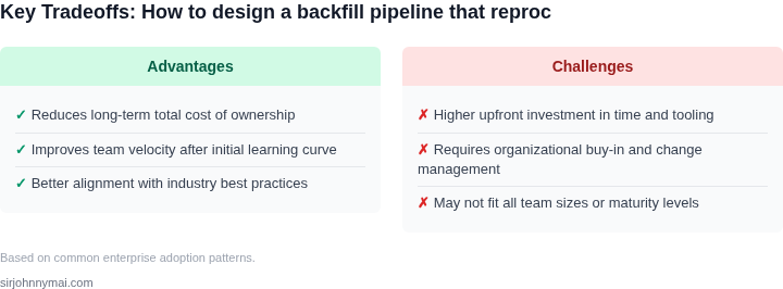 Tradeoff analysis for How to design a backfill pipeline that reprocesses