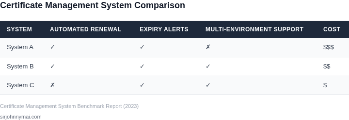 Comparison of certificate management systems based on outage prevention capabilities