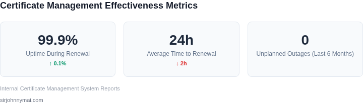 Key metrics for measuring certificate management system effectiveness