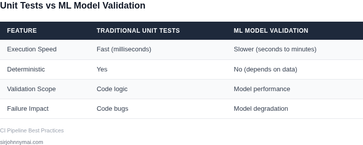 Comparison of traditional unit tests vs ML model validation in CI pipelines