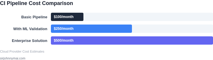 Cost comparison of different CI pipeline configurations