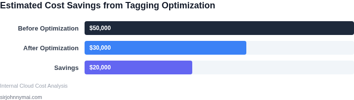 Bar chart showing cost savings from optimized tagging strategies