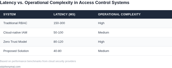 Comparison of cloud-native access control systems by latency and operational complexity
