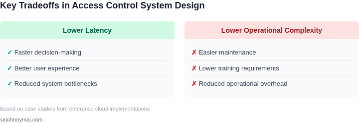 Tradeoffs between latency and operational complexity in access control systems