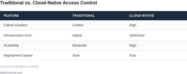 Comparison of traditional and cloud-native access control systems
