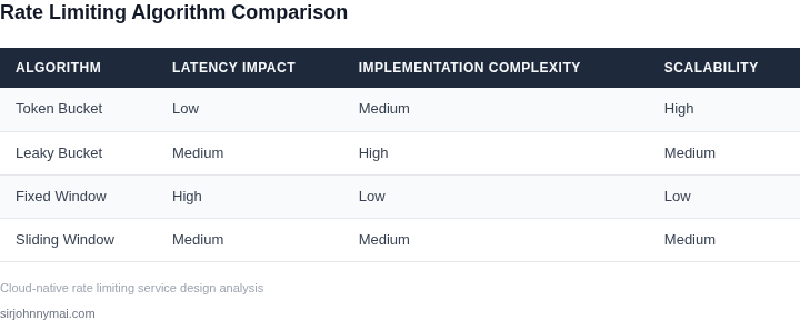 Comparison of rate limiting algorithms by latency impact and implementation complexity