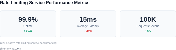 Key performance metrics for a cloud-native rate limiting service