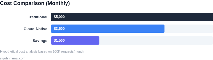 Cost comparison of different rate limiting approaches