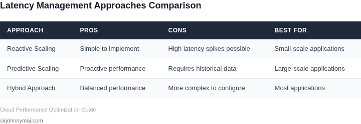 Comparison of latency management approaches