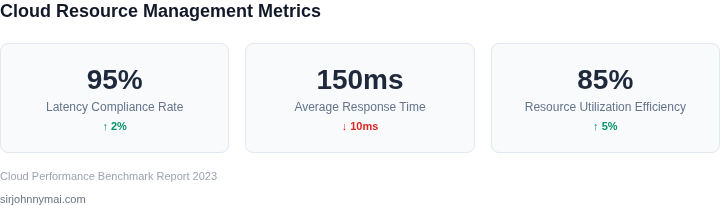 Key performance metrics for cloud resource management