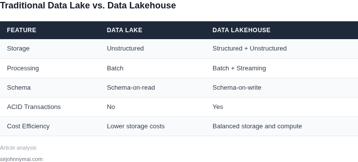 Comparison of traditional data lake and data lakehouse architectures