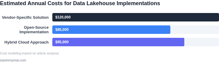 Cost comparison of different data lakehouse implementations