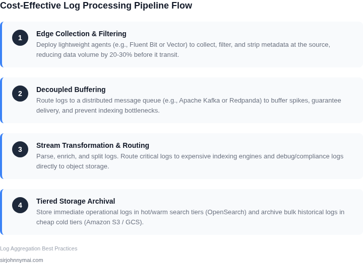 A 4-step pipeline outlining the flow of log data from edge generation to cost-effective archival storage.