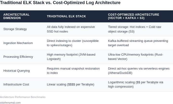 Comparison table displaying differences between traditional ELK stacks and modern cost-optimized architectures.