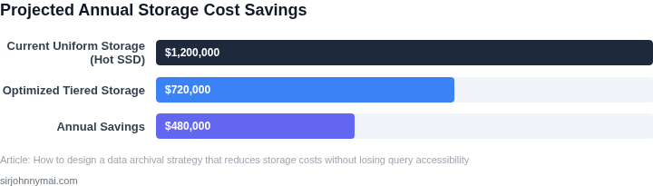 Bar chart illustrating projected annual storage cost before and after applying a tiered archival strategy, highlighting total savings.