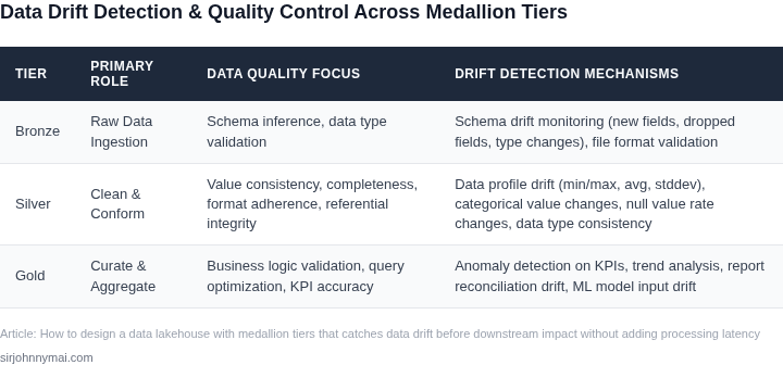 Table comparing the data quality and drift detection responsibilities across Bronze, Silver, and Gold medallion tiers, including the types of checks performed at each stage to prevent downstream impact.