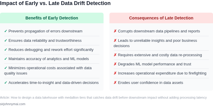 Two-column list contrasting the positive outcomes of early data drift detection with the negative consequences of late or absent detection within a data lakehouse.