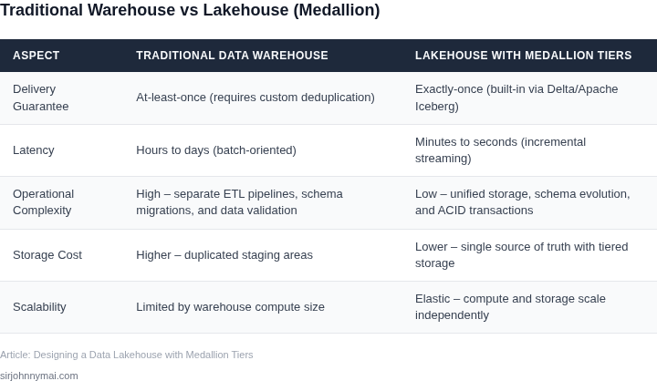 Side‑by‑side comparison of a traditional data warehouse and a lakehouse built with medallion tiers, highlighting delivery guarantees, latency, operational complexity, and cost.