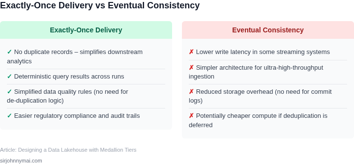Two‑column table contrasting the pros of exactly‑once delivery with the cons of eventual consistency in a lakehouse environment.