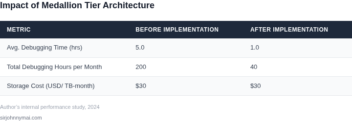 Side‑by‑side comparison of pipeline debugging time and storage cost before and after applying medallion tiers.