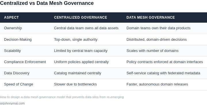 Side‑by‑side comparison of traditional centralized data governance versus data mesh governance principles.