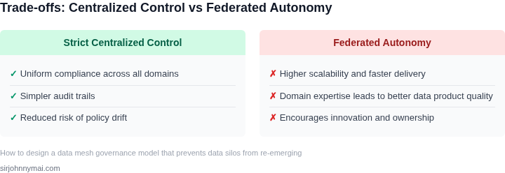 Two‑column table showing pros and cons of strict centralized control versus federated autonomy in data mesh governance.