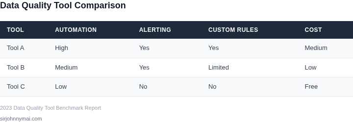 Comparison of data quality tools and their capabilities
