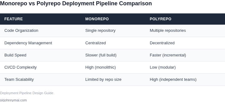 Comparison table of monorepo vs polyrepo deployment pipeline characteristics