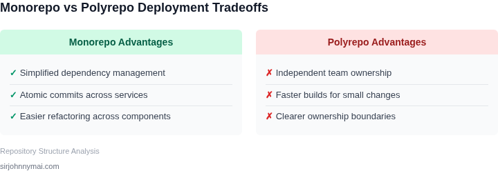 Tradeoffs between monorepo and polyrepo deployment pipelines