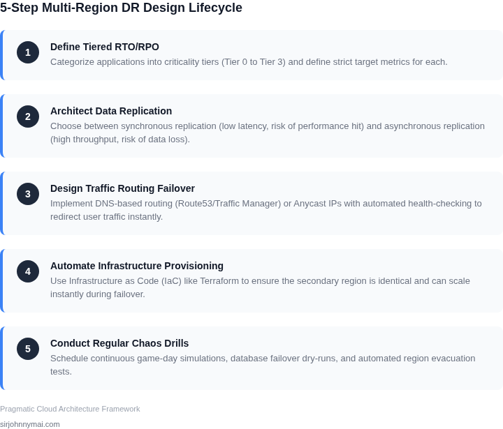 A step-by-step workflow for designing and validating a multi-region disaster recovery architecture.