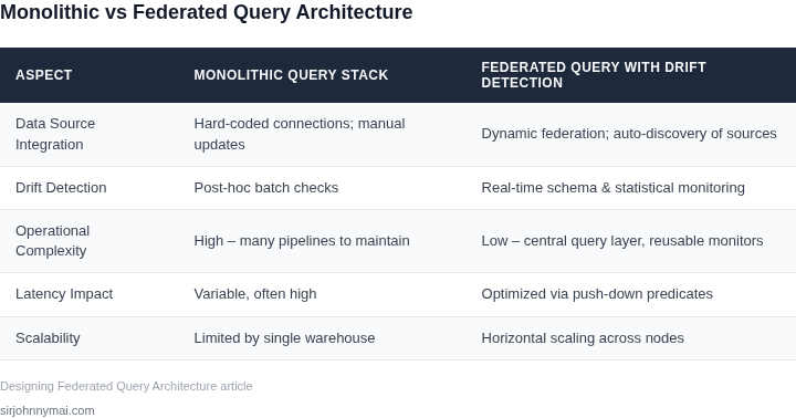 Side‑by‑side comparison of a traditional monolithic query stack versus a federated query architecture with built‑in data‑drift detection.