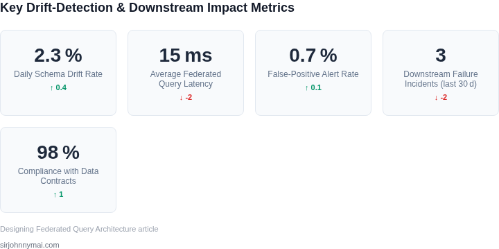 Dashboard‑style snapshot of key operational metrics that indicate early data‑drift detection and downstream health.