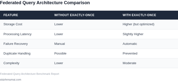 Comparison of federated query architectures with and without exactly-once guarantees
