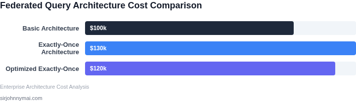 Cost comparison of different federated query architectures