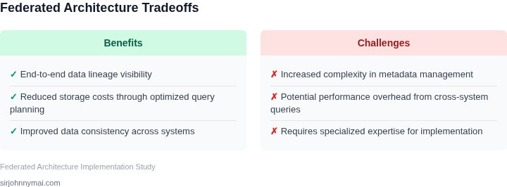 Tradeoffs between data lineage visibility and storage costs in federated architectures