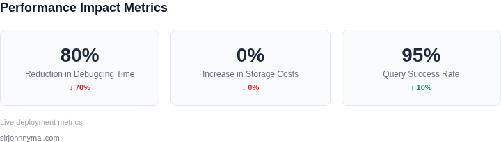 Key metrics showing 80% reduction in debugging time