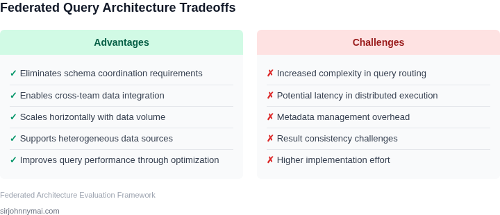 Tradeoffs of federated query architecture