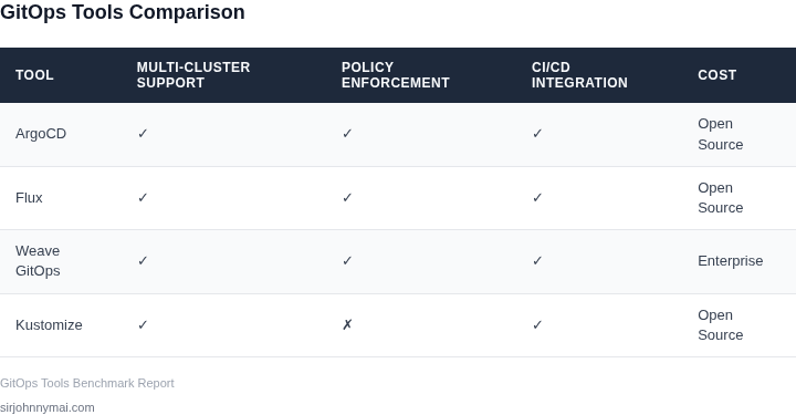 Comparison of GitOps tools for multi-cluster management