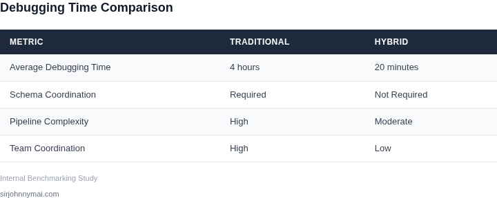 Comparison of traditional vs. hybrid architecture debugging times