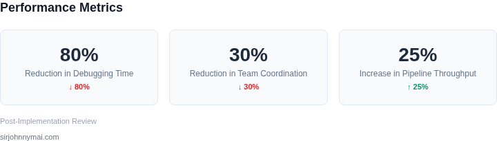Key metrics showing 80% reduction in debugging time